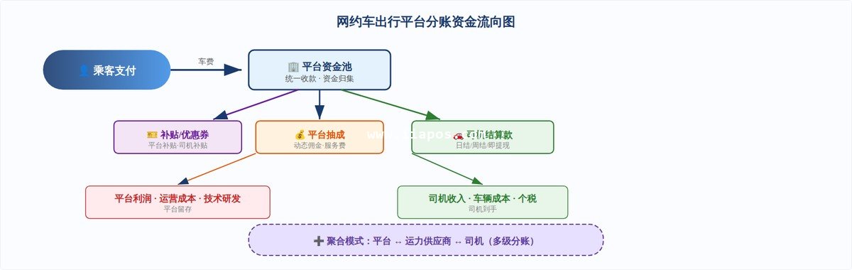 网约车出行平台交易资金流向全景图，展示乘客支付后的分账路径与各方资金去向