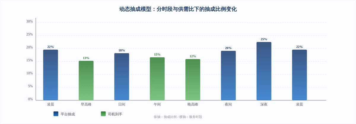 动态抽成模型示意图——不同时段下平台抽成比例的自适应调整，高峰时段抽成降低以保障运力供给