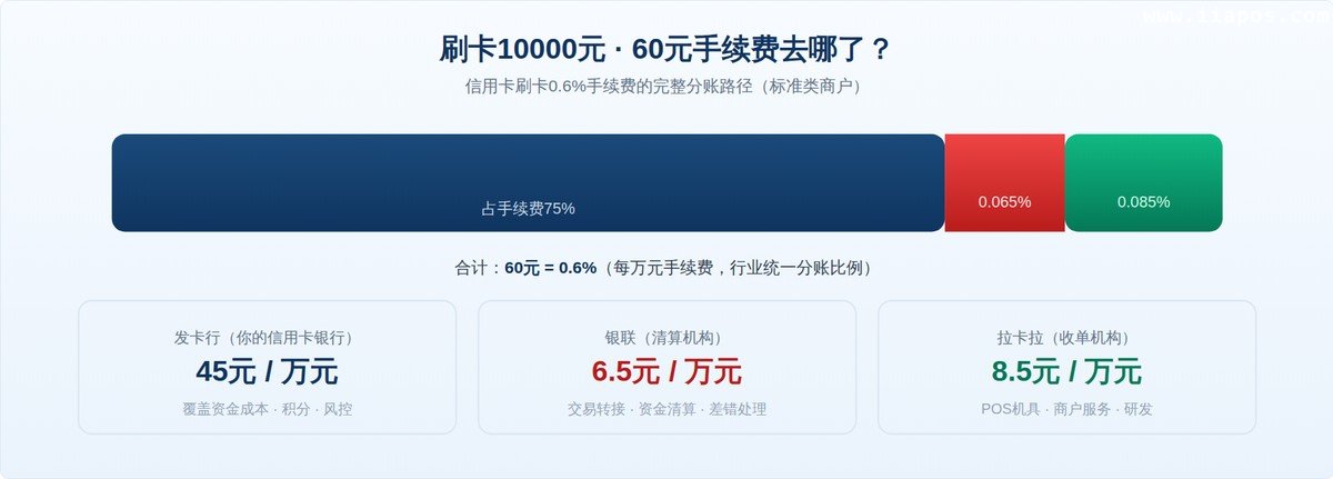 信用卡刷卡10000元、手续费60元的三方分账路径