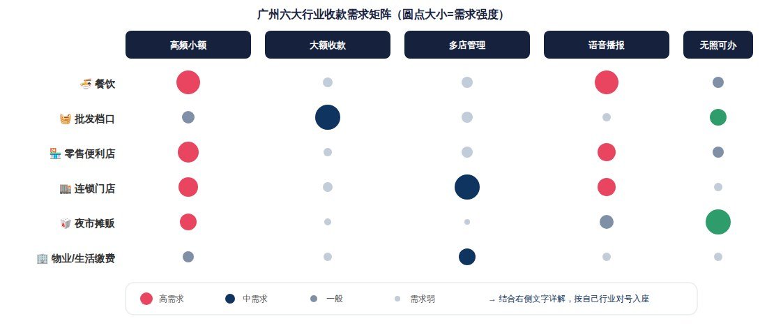 广州六大行业收款需求矩阵图