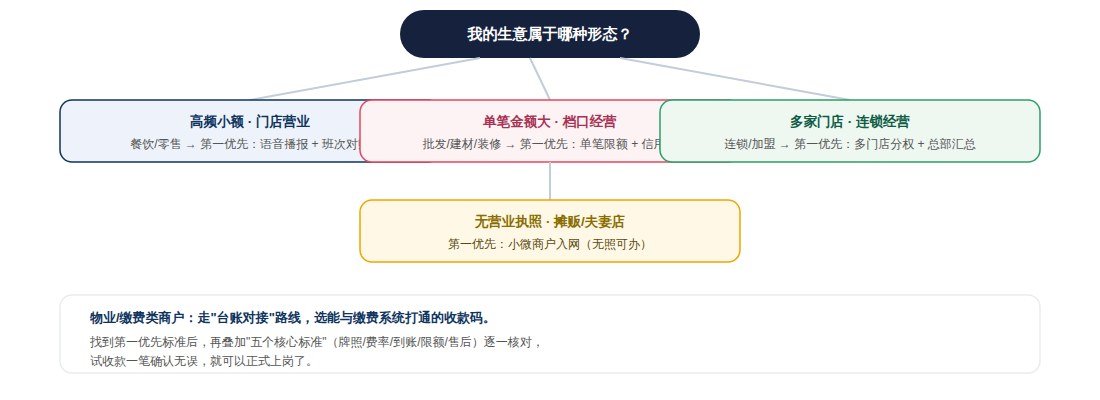 行业选码决策树图