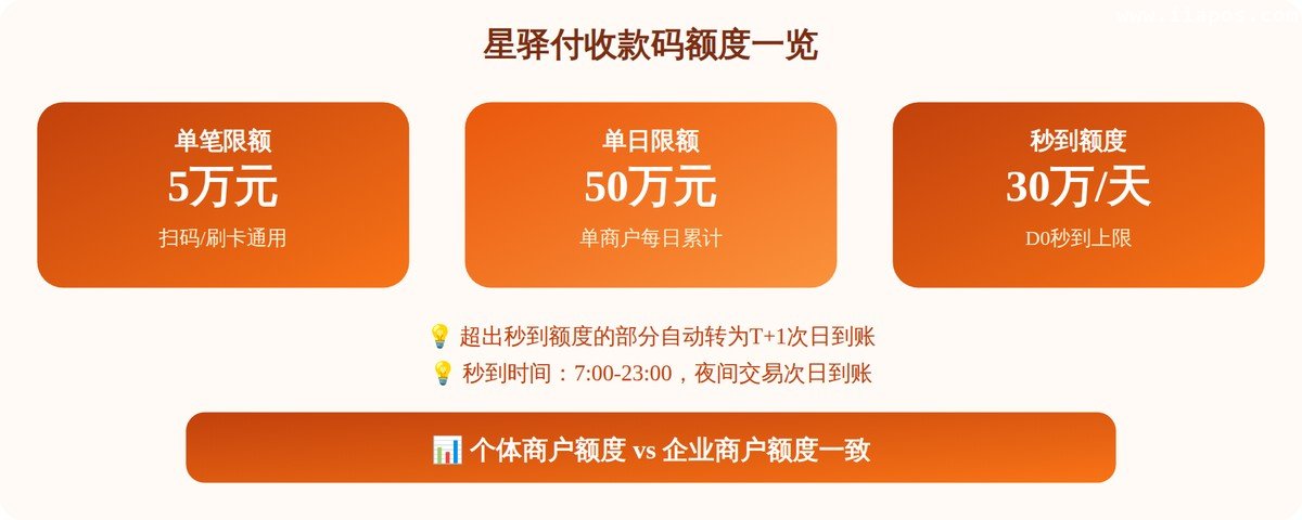 ▲ 星驿付收款码额度说明：单笔5万/单日50万/秒到30万