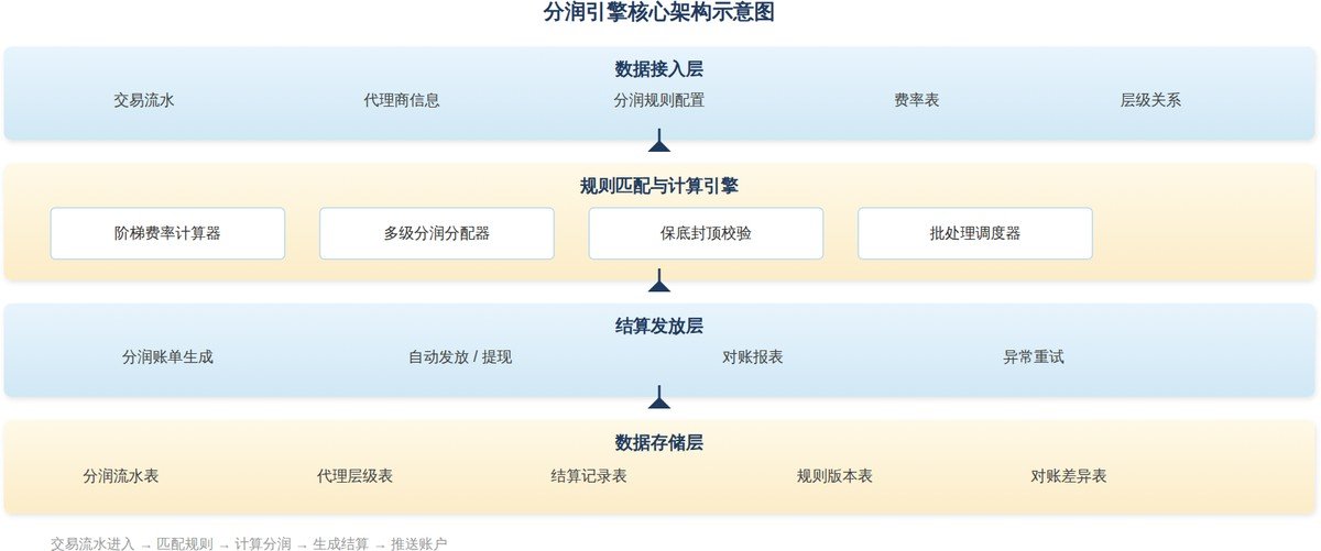 分润引擎四层架构示意图——数据接入、规则匹配计算、结算发放与数据存储