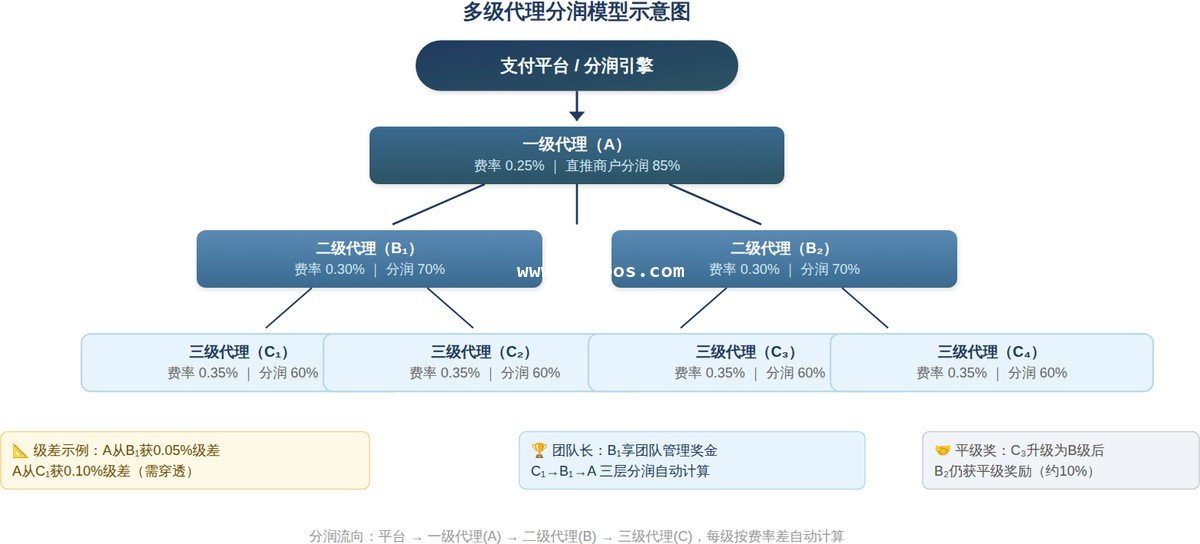多级代理分润模型——支持级差、团队长奖金与平级奖的自动化分润分配