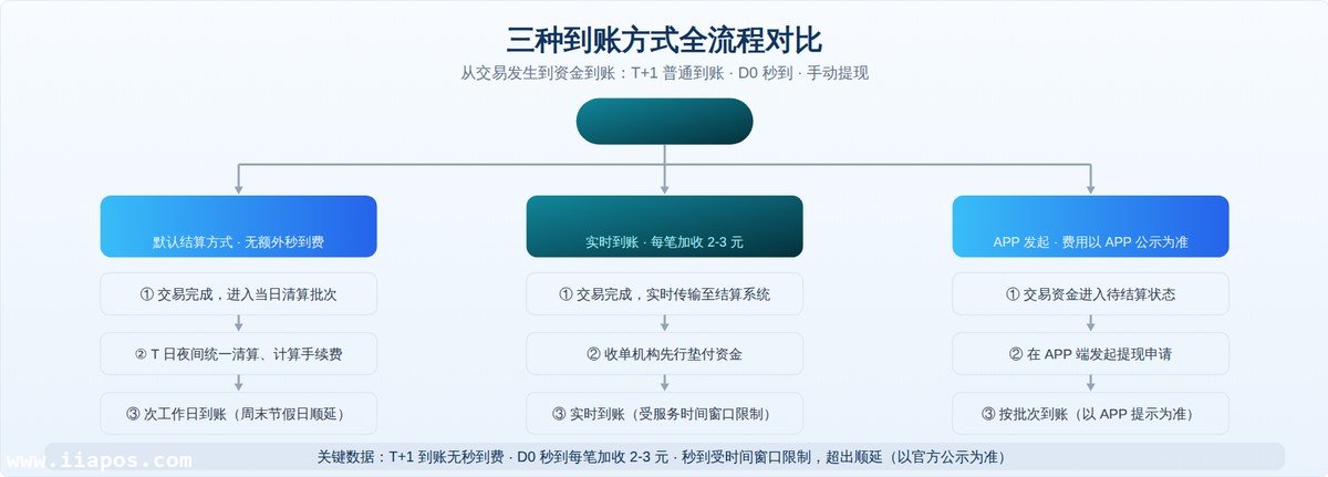 三种到账方式全流程对比，看清"交易 → 清算 → 到账"的完整链路
