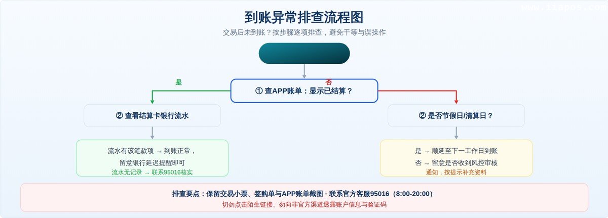 到账异常排查流程图——先自查、再核实、后求助，三步定位问题