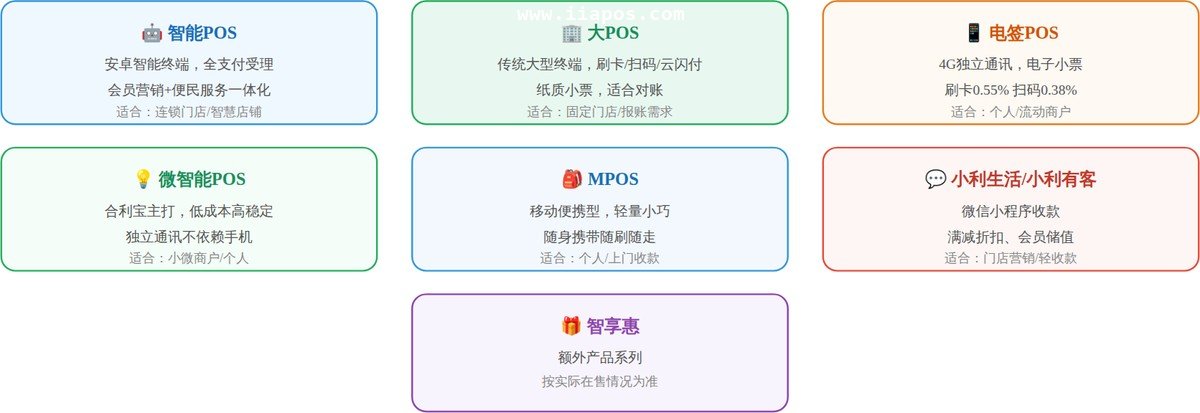 合利宝产品线全景 七大产品形态一览