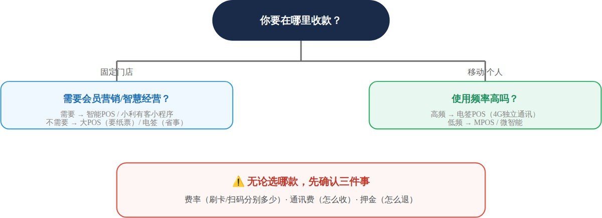 合利宝机型选型决策图