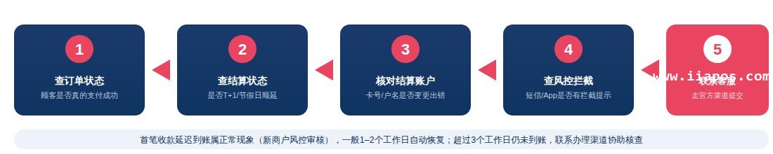 收款到账延迟五步排查流程