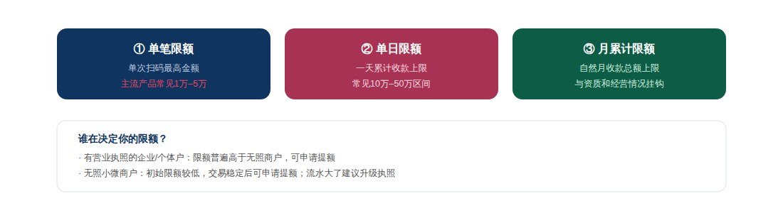 收款码三层限额体系图