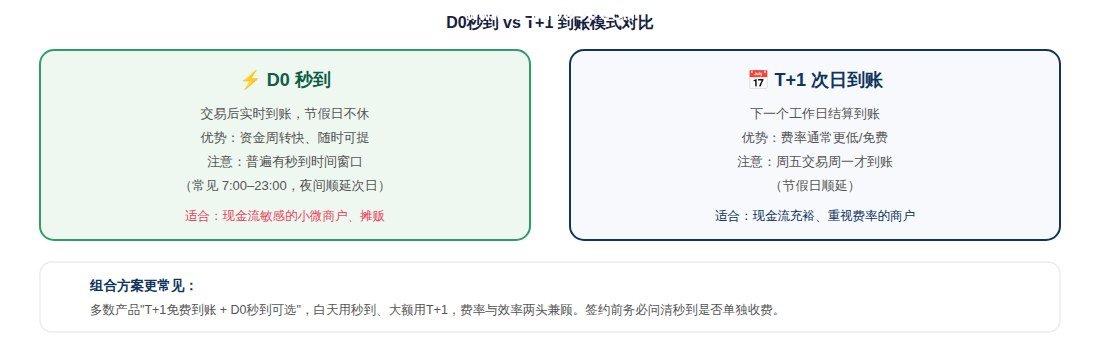 秒到与T+1到账模式对比图