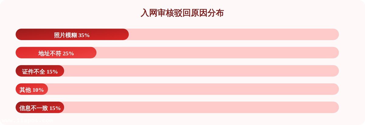 入网驳回原因分布：照片模糊和地址不符占了六成