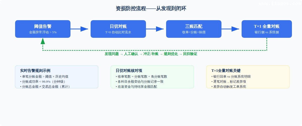 资损防控三阶段闭环流程——从实时阈值告警到日切自动对账，再到T+1全量对账，形成"发现→定位→修复→验证"的完整闭环。