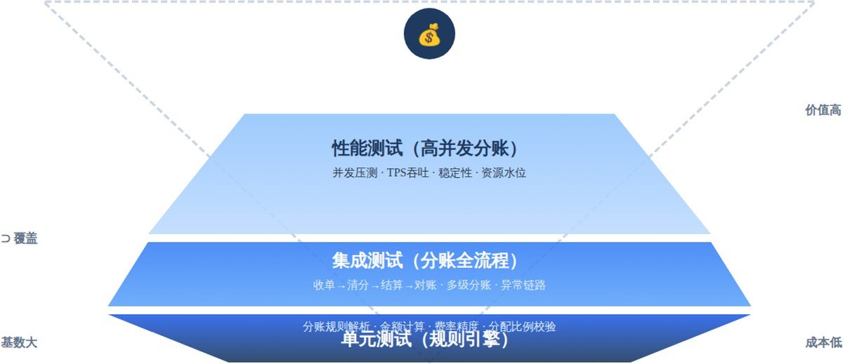 分账系统测试金字塔——从单元到性能的逐层覆盖策略，底层单元测试数量最多、成本最低；顶层性能测试价值最高、覆盖最关键的高并发场景。