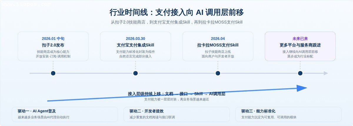 ▲ 图2：2026年上半年支付Skill相关事件时间线与趋势示意（示意图）
