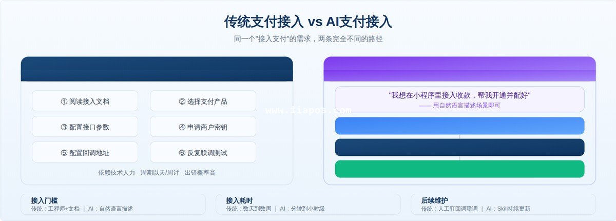 传统支付接入与AI支付接入的路径对比（示意图）