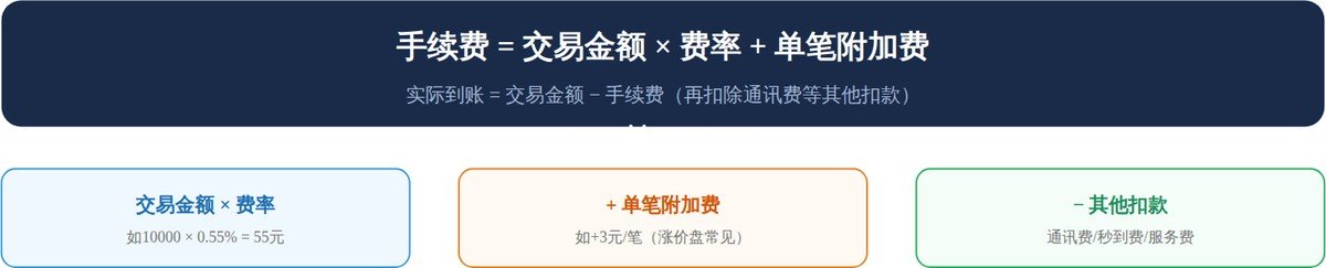 手续费计算公式