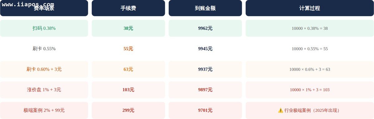 刷10000元：手续费与到账金额对照