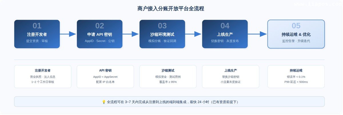 商户接入分账开放平台全流程 — 从注册到上线生产，标准接入周期 3~7 天。