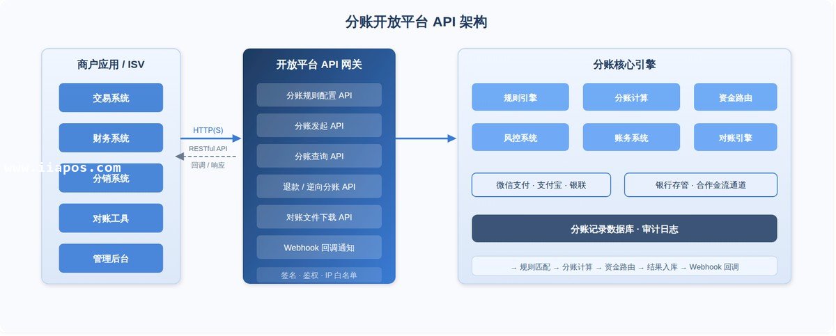 分账开放平台 API 架构全景图 — 商户应用通过 RESTful API 接入网关，由分账核心引擎完成规则匹配、资金路由与对账处理。