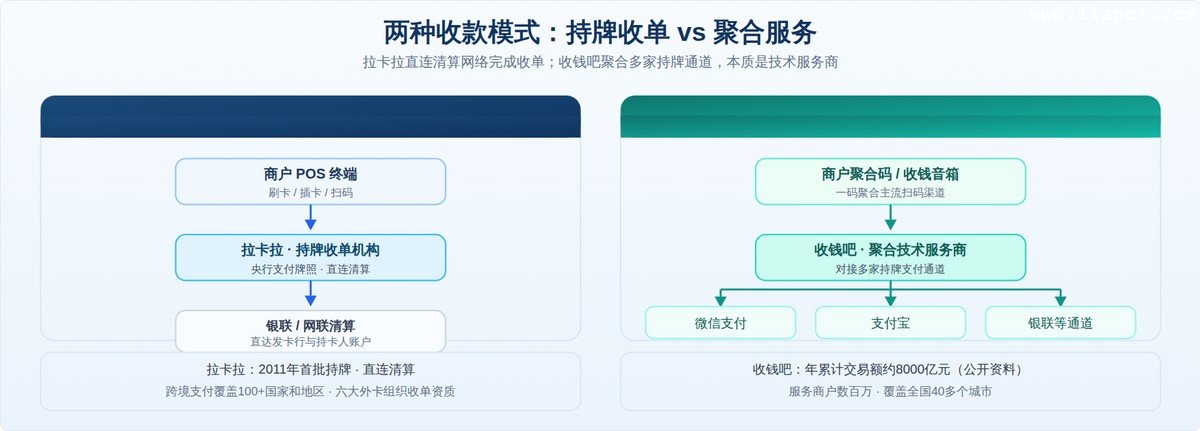 持牌收单与聚合服务两种模式的核心差异