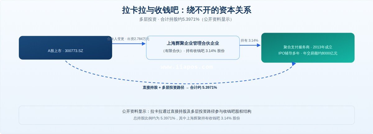 拉卡拉参与收钱吧股权的多层路径示意图（数据来自公开资料）
