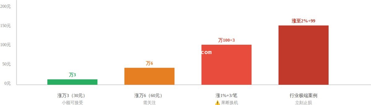 月刷10万元,不同涨价幅度下的多付金额