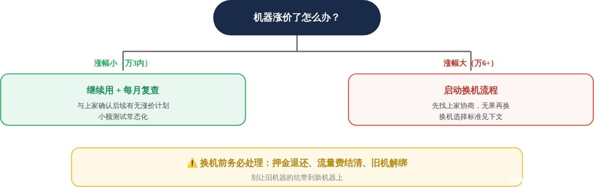 换机决策树