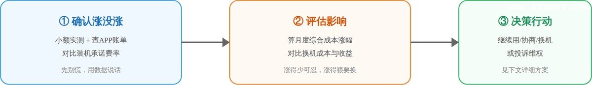 涨价应对三步走