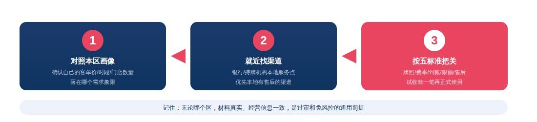 各区收款码办理三步流程