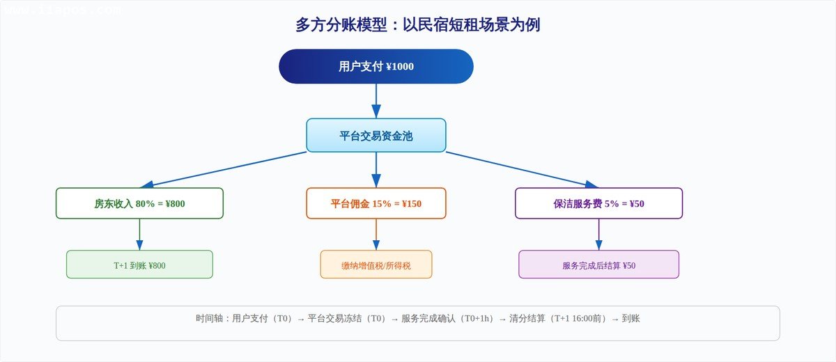 民宿短租多方分账模型，展示从用户支付到房东、保洁、平台的三方资金分配