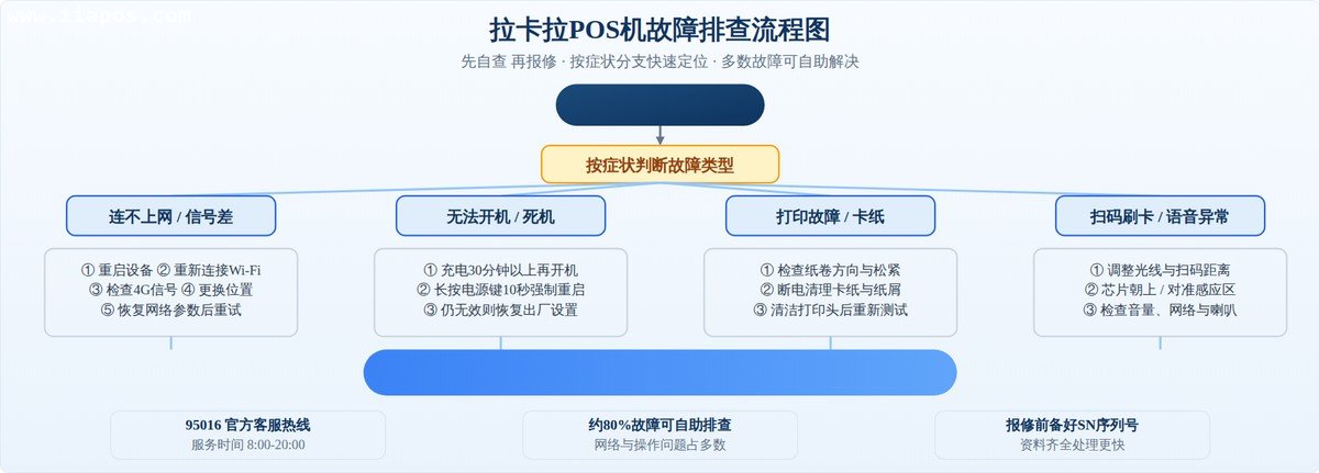 拉卡拉POS机故障排查流程图——按症状分支逐项自查，无效再走官方报修  1. 连不上网 / 信号差