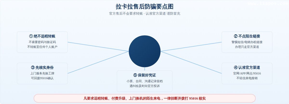拉卡拉售后防骗要点图——五条红线守住资金与信息安全