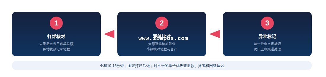 日结三步流程图