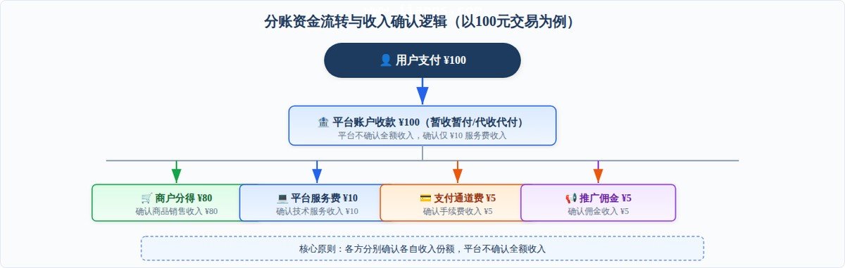 图1：分账资金流转与收入确认逻辑示意图——以100元交易为例，各方分别确认各自对应的收入