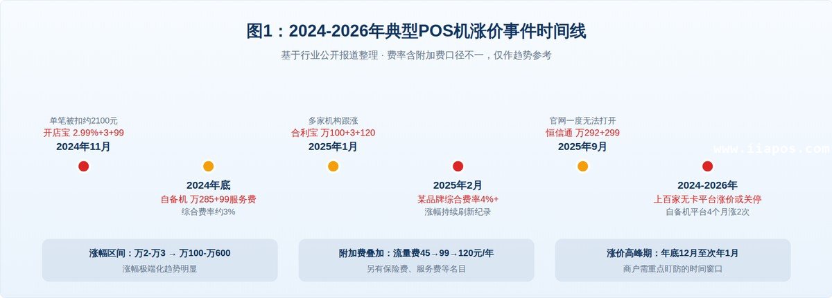 ：涨价潮并非个案，而是2024-2026年支付行业集中爆发的普遍现象