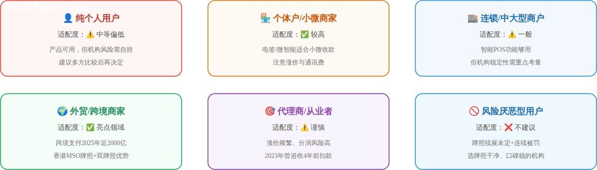 不同人群 × 合利宝适配度 适配度综合评估（机构风险+产品匹配+费率水平）