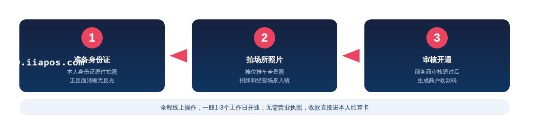 摊贩办码三步图：身份证、场所照片、审核开通