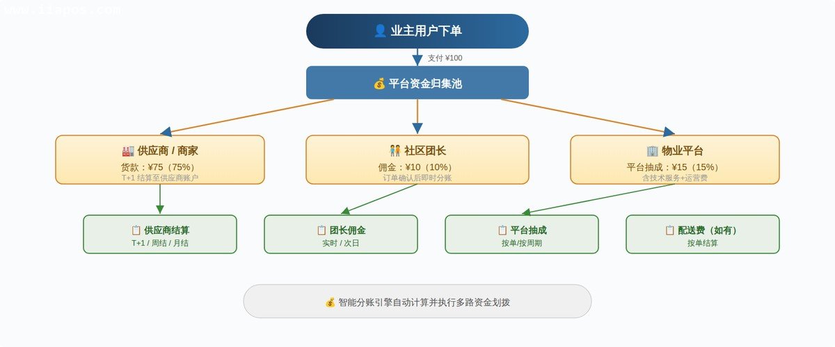 社区团购分账流程——以¥100订单为例，智能分账引擎自动向三方执行资金划拨