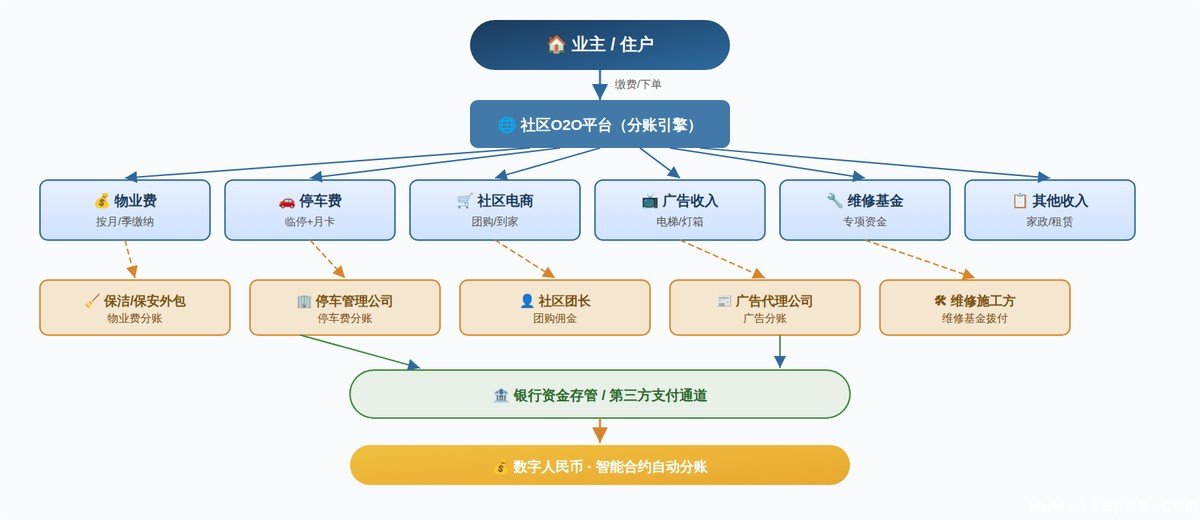 物业社区O2O分账全景架构——从业主缴费到多角色分账的资金流转路径