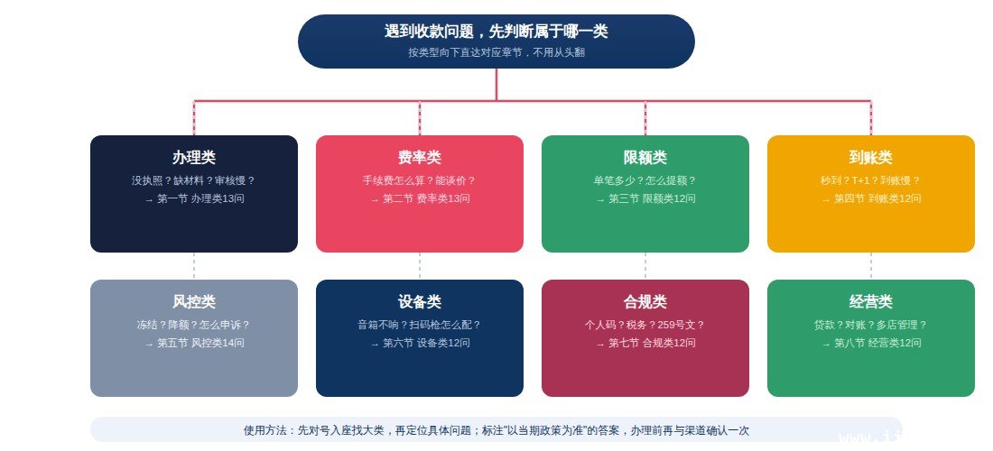 问题速查决策图