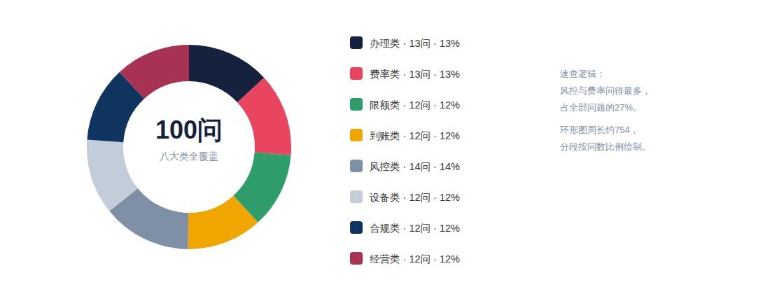100问分类分布环形图