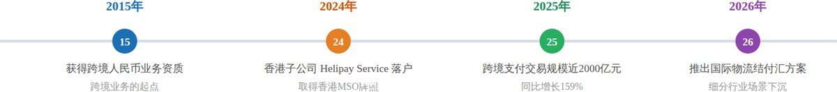 合利宝跨境支付发展历程