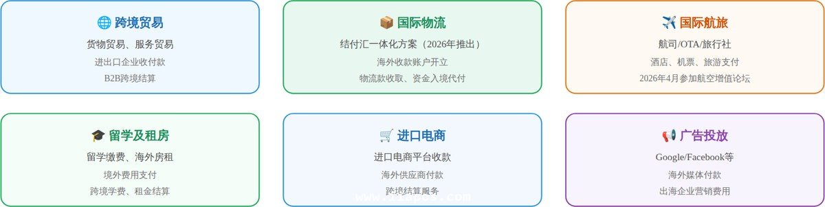 合利宝跨境支付重点行业