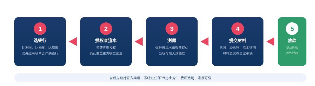 经营贷办理五步流程图