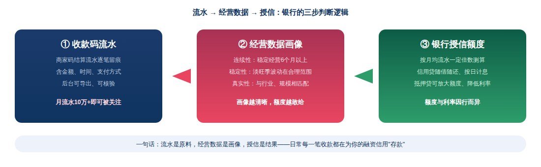 流水如何变成贷款额度图