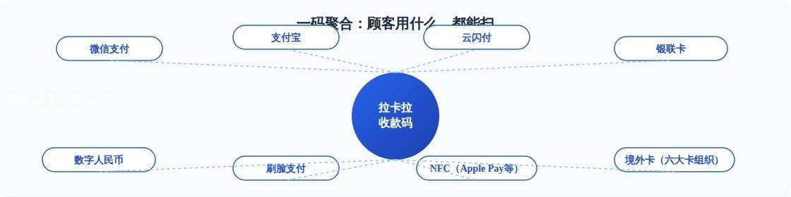 图2：一码聚合：顾客用什么，都能扫