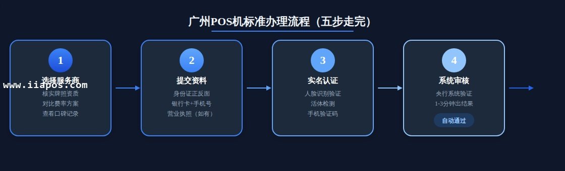 广州POS机标准办理流程五步指南