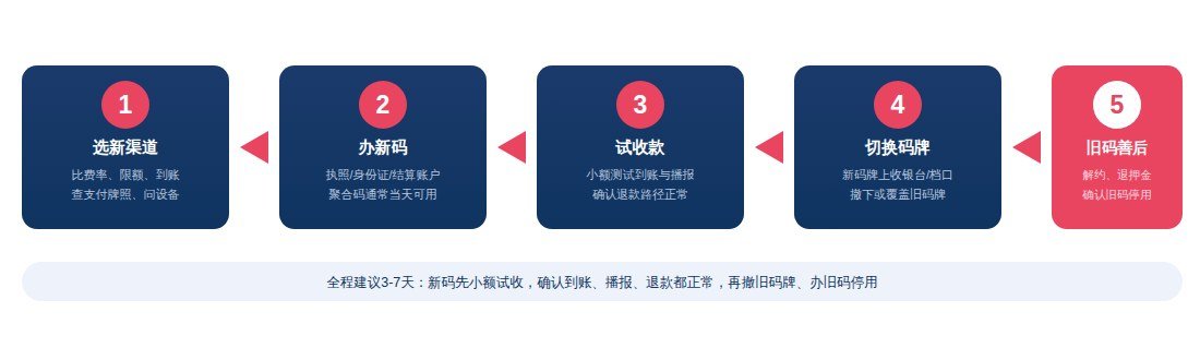 收款码更换五步流程图