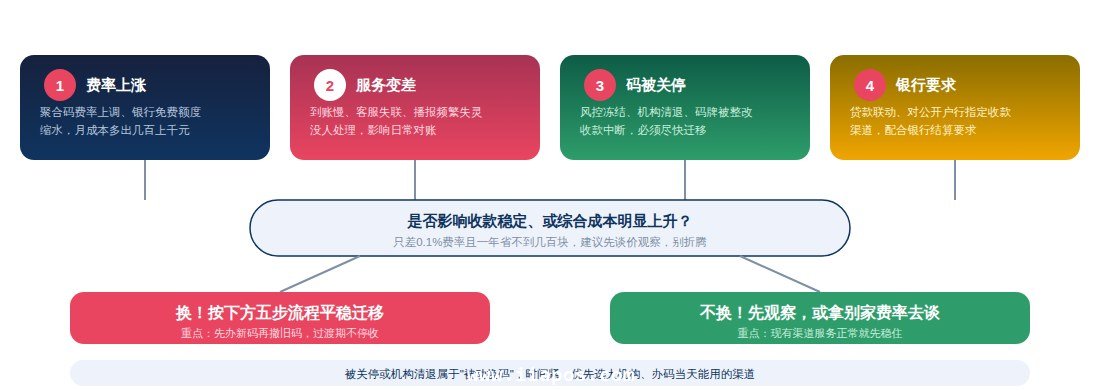 收款码更换决策图